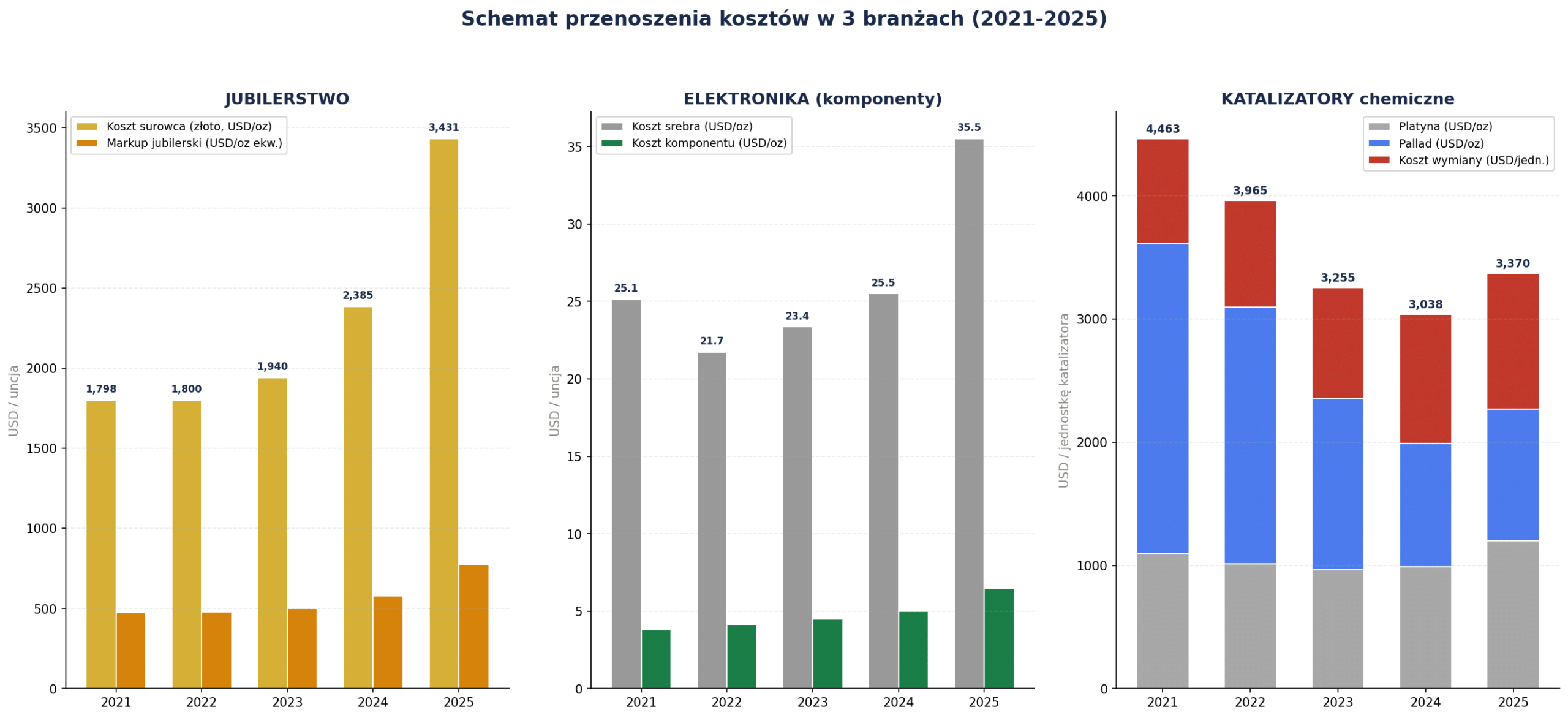 Schemat przenoszenia kosztów w branżach jubilerstwo elektronika katalizatory