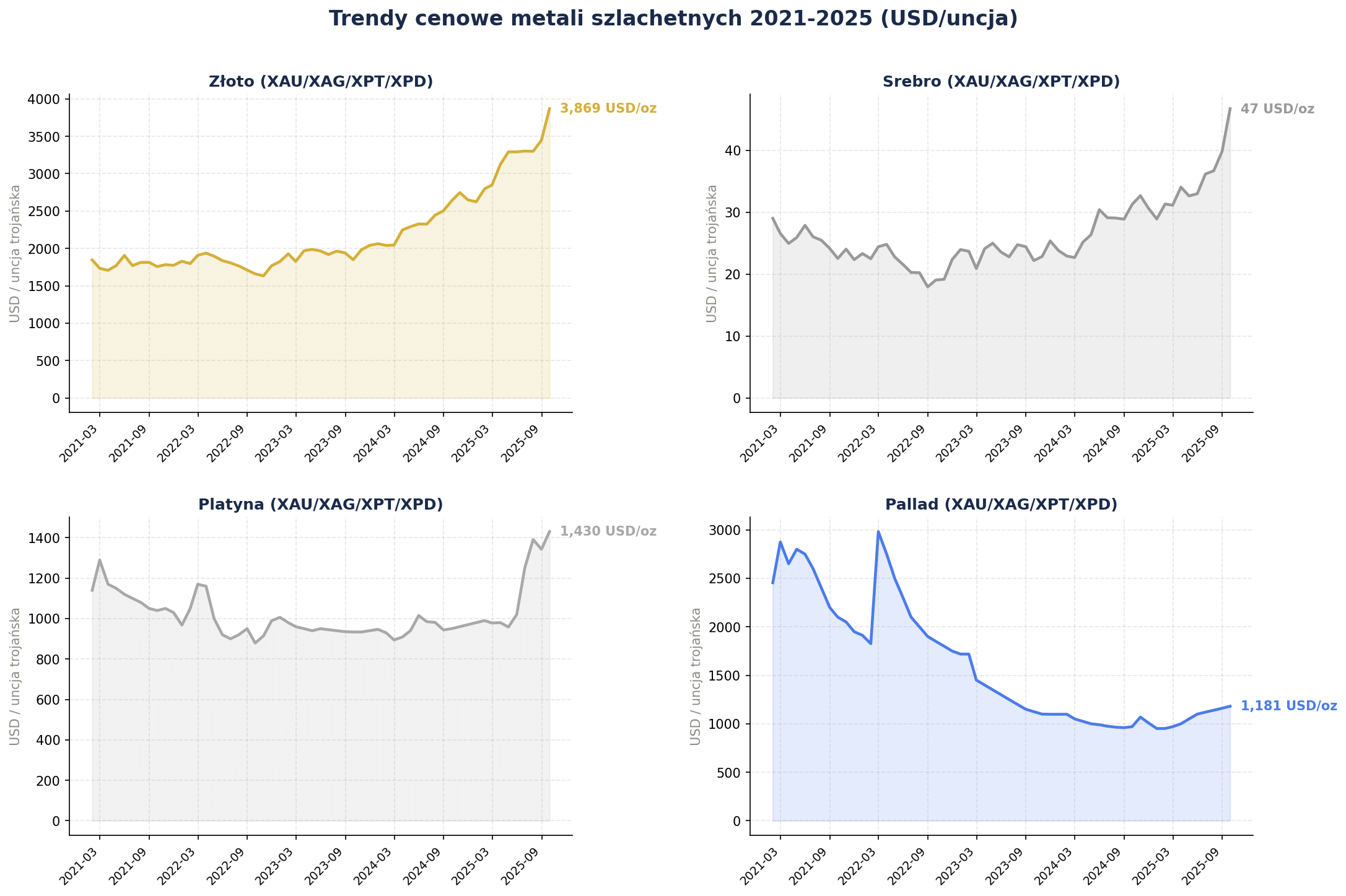 Trendy cenowe 4 metali szlachetnych 2021-2025